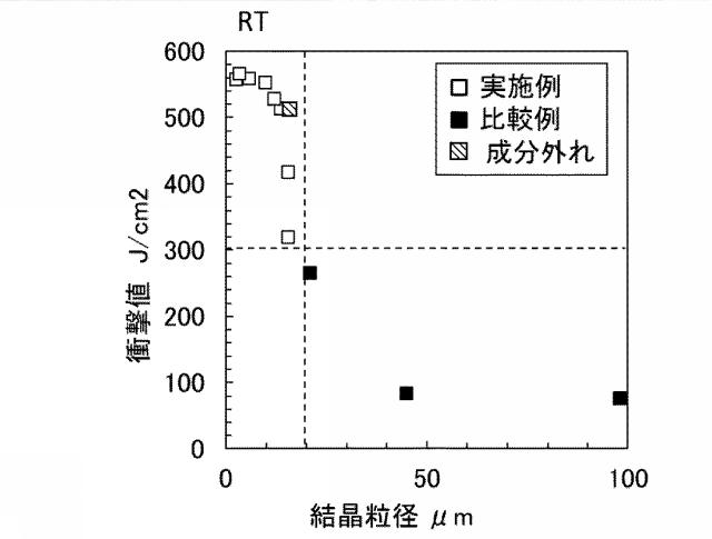 6791646-靭性に優れたステンレス鋼板およびその製造方法 図000005