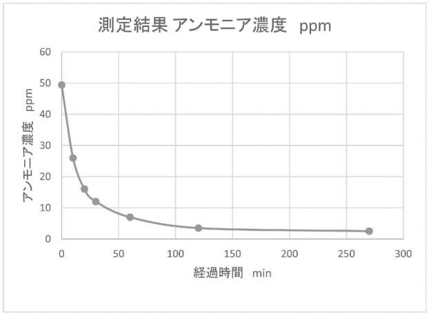 6795810-エアフィルターの製造方法 図000005