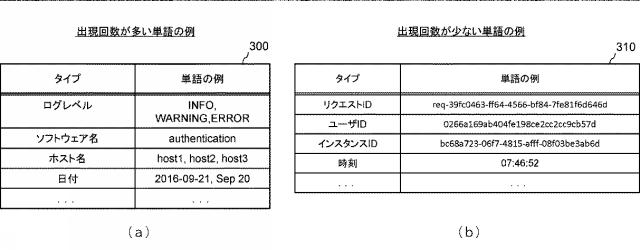 6803754-ログメッセージグループ化装置、ログメッセージグループ化システムおよびログメッセージグループ化方法 図000005