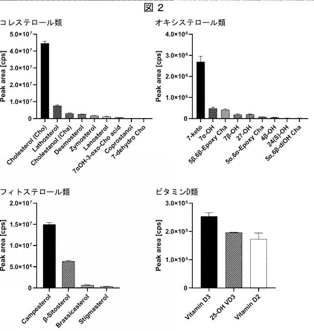 6806948-胆汁酸類、ステロール類、及びホルモン類の分析方法及び分析システム 図000005