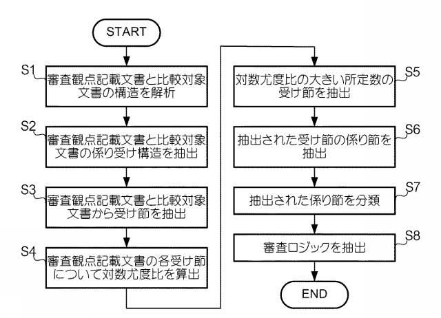 6813432-文書処理装置、文書処理方法及びプログラム 図000005