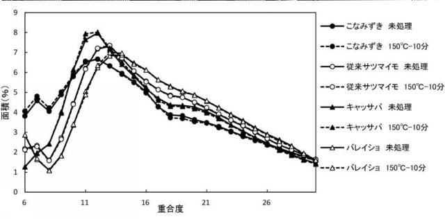 6853558-加熱処理により特性を改質した低温糊化性でん粉 図000005