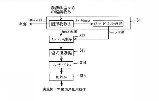 6868283-環境浄化用粉体及びその製造方法、並びに環境浄化用成形物 図000005