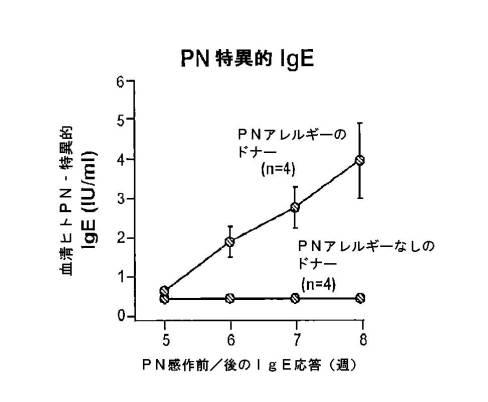 6878301-アレルゲンに対する反応を予防するための遺伝子治療 図000005