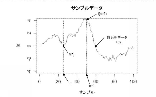 6896069-ｋ近傍およびロジスティック回帰アプローチを用いた時系列異常検出、異常分類、ならびに遷移分析 図000005