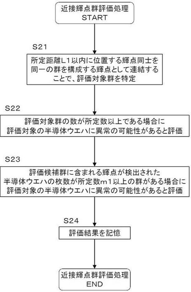 6918434-半導体ウエハの評価方法、半導体ウエハの評価システム、プログラム、半導体ウエハの検査方法および半導体ウエハの検査システム 図000005