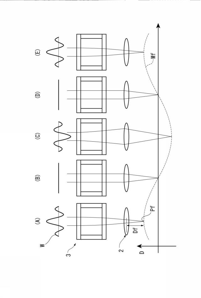 6925857-焦点距離可変レンズ装置および焦点距離可変レンズ制御方法 図000005