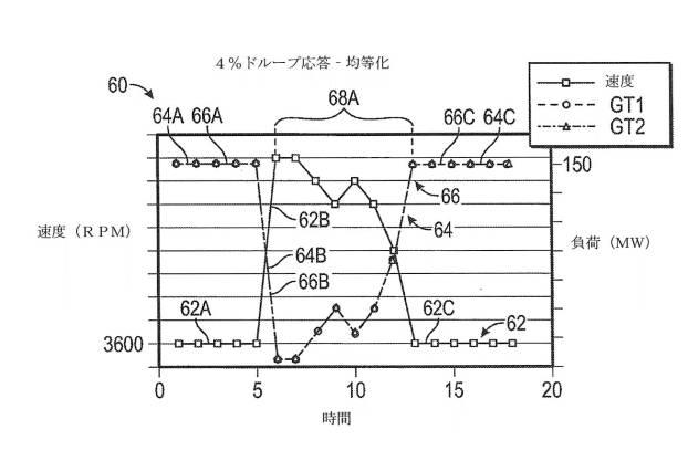 6927652-不一致な負荷アンバランス応答を使用する発電プラントおよび制御方法 図000005