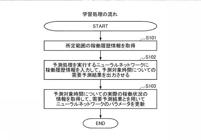 6950911-需要予測プログラム、需要予測装置、需要予測方法、需要予測通知プログラム、需要予測通知装置及び需要予測通知方法 図000005