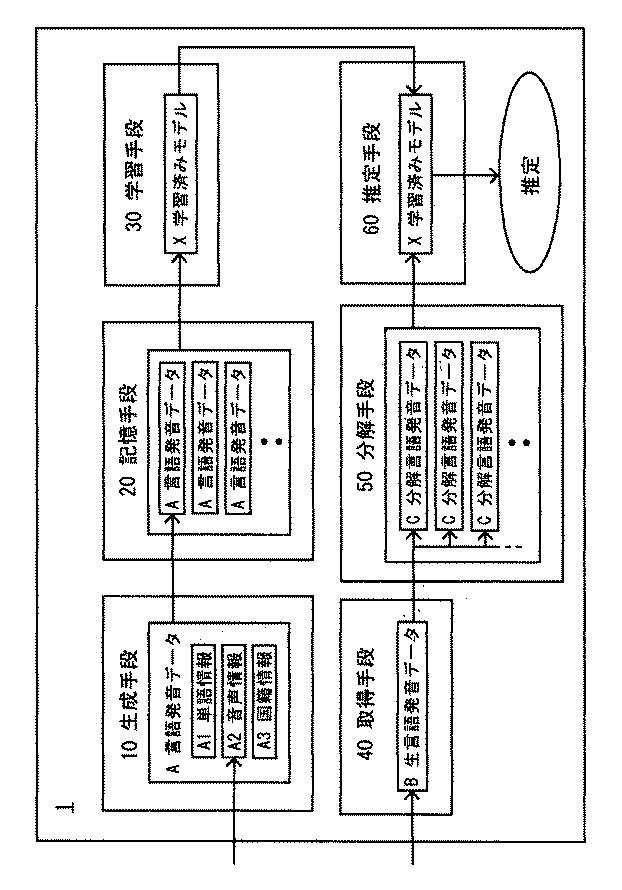 6961906-外国人の国籍推定システム、外国人の母国語推定システム、外国人の国籍推定方法、外国人の母国語推定方法、及びプログラム 図000005