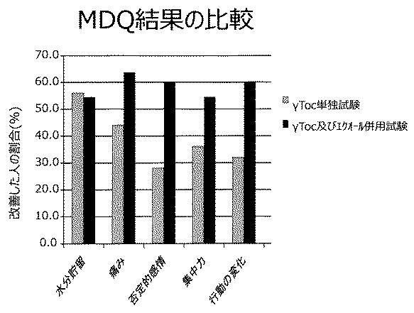 6980644-女性特有の身体的及び／又は精神的不快症状の改善剤 図000005
