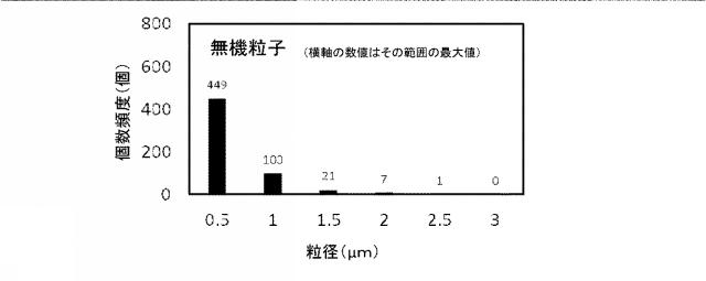 6983603-有機絶縁体、金属張積層板および配線基板 図000005