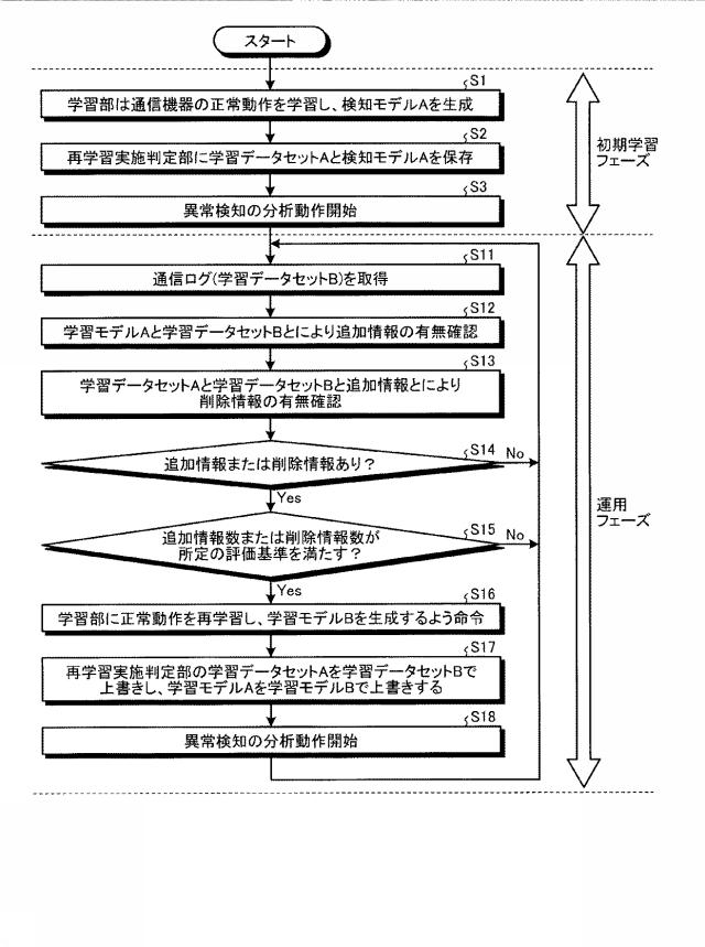 6984551-異常検知装置、および、異常検知方法 図000005