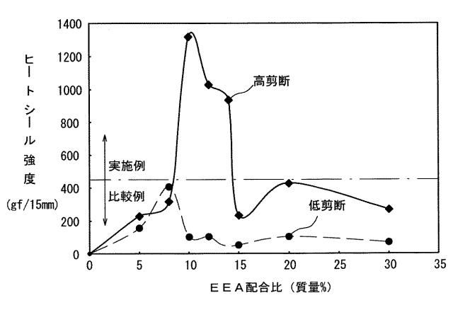 5654282-エチレン−ビニルアルコール系ヒートシール層用ポリマーアロイ組成物、該組成物からなるヒートシール層用フィルム、該フィルムを備える包装材、及び、該組成物の製造方法 図000006