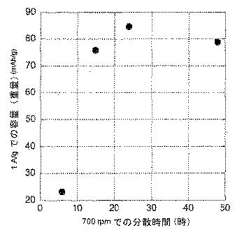 5684226-リチウム電池正極用のフッ素化バインダ複合材料およびカーボンナノチューブ 図000006