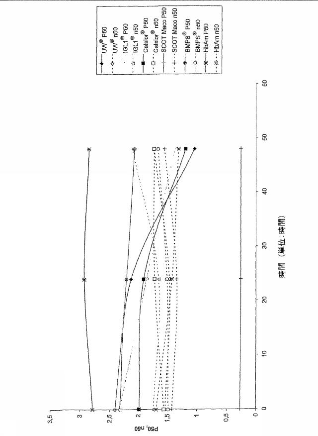 5728228-臓器、組織、臓器細胞、組織細胞、および細胞培養物の保存のための、グロビン、グロビンプロトマー、または細胞外ヘモグロビンの使用方法 図000006