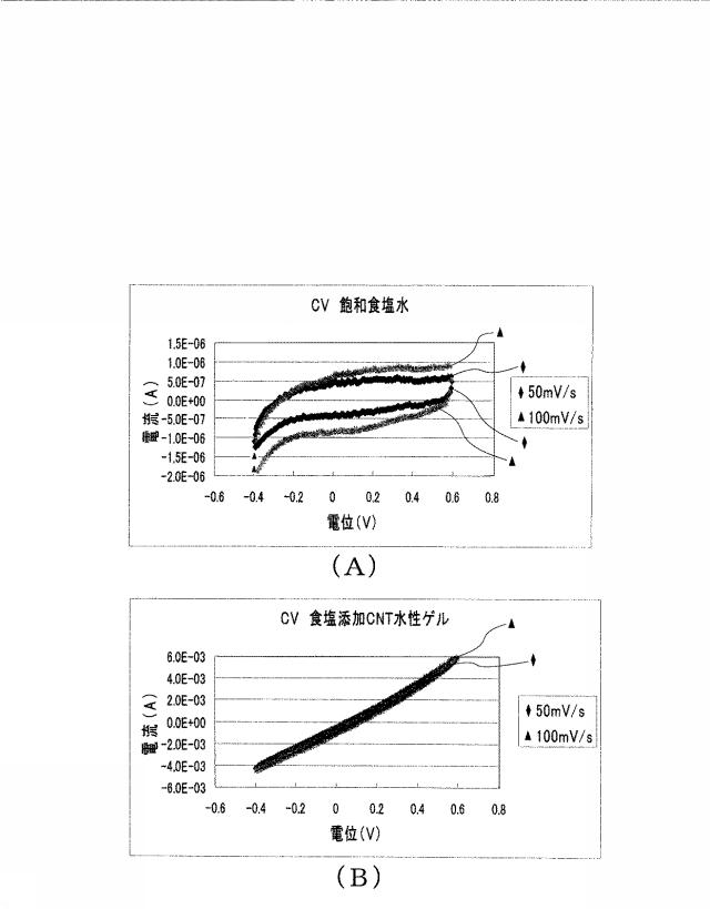 5754001-多層カーボンナノチューブ分散配合水性ゲル及びその製造方法並びにその用途 図000006