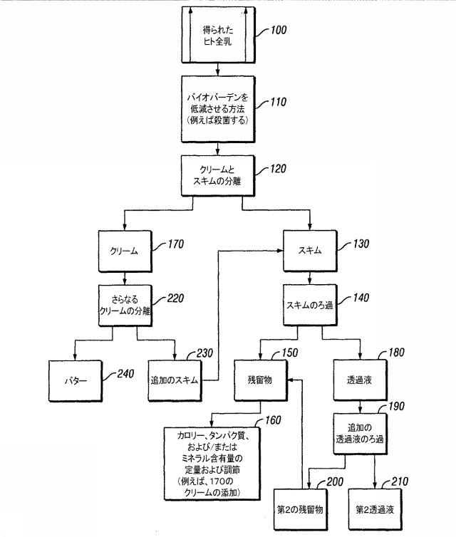 5770690-無菌乳およびその組成物を得る方法 図000006