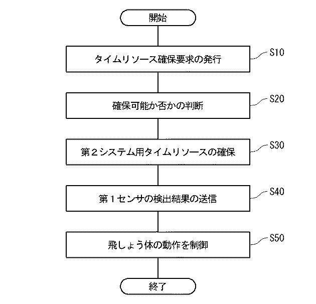 5851905-統制システム及び統制システムの動作方法 図000006