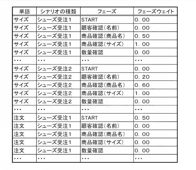 5897389-自動対話シナリオ作成支援装置及び自動対話シナリオ作成支援プログラム 図000006