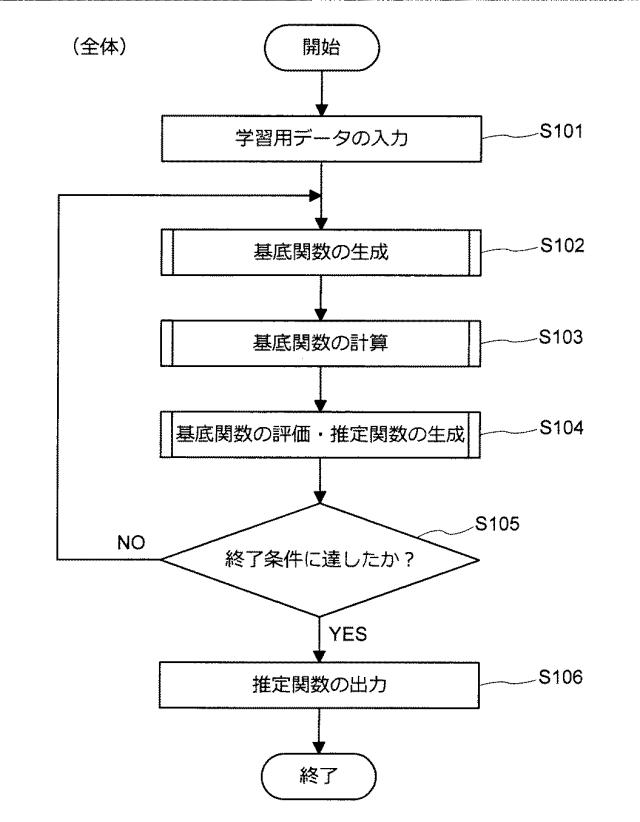 5909943-情報処理装置、推定機生成方法、及びプログラム 図000006