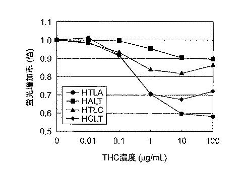 5949890-蛍光標識された抗体可変領域を含むポリペプチドを含む抗原結合タンパク質を用いた蛍光免疫測定方法 図000006