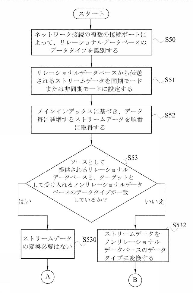 6099712-ビッグストリームデータのリアルタイム処理方法、ストリームデータ処理エンジン及びビッグストリームデータのリアルタイム処理システム 図000006