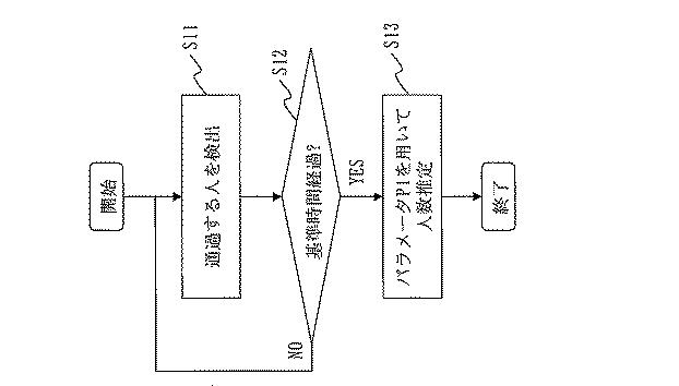 6139806-人数推定装置、人数推定プログラム及び通過数推定装置 図000006