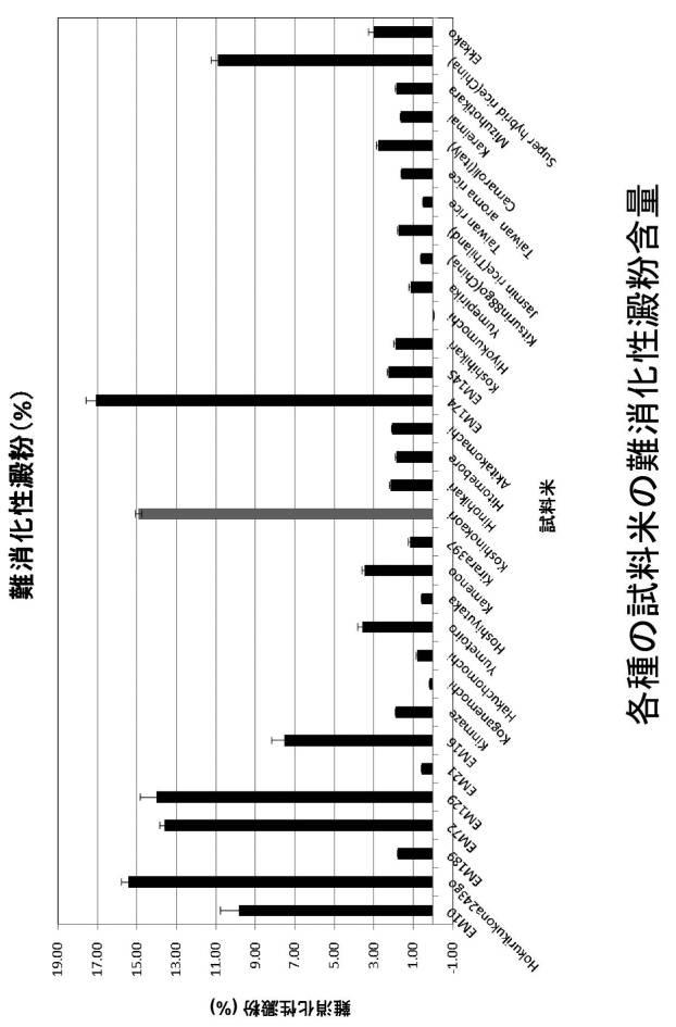 6187062-ヨード比色分光測定による米澱粉特性の評価方法 図000006