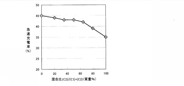 6240586-リチウムイオン二次電池負極材料用黒鉛質粒子、リチウムイオン二次電池負極およびリチウムイオン二次電池 図000006