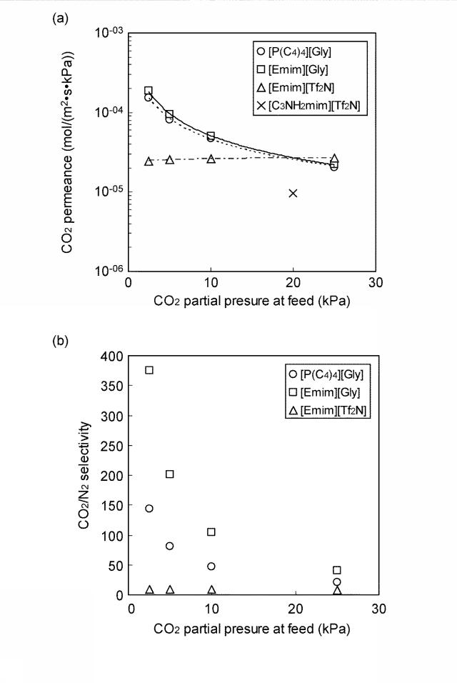 6245607-ＣＯ２選択透過膜、ＣＯ２を混合ガスから分離する方法、及び膜分離装置 図000006