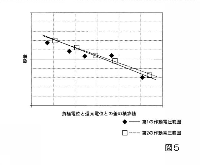 6252790-二次電池の劣化評価方法、二次電池の劣化抑制方法、二次電池管理装置、およびプログラム 図000006