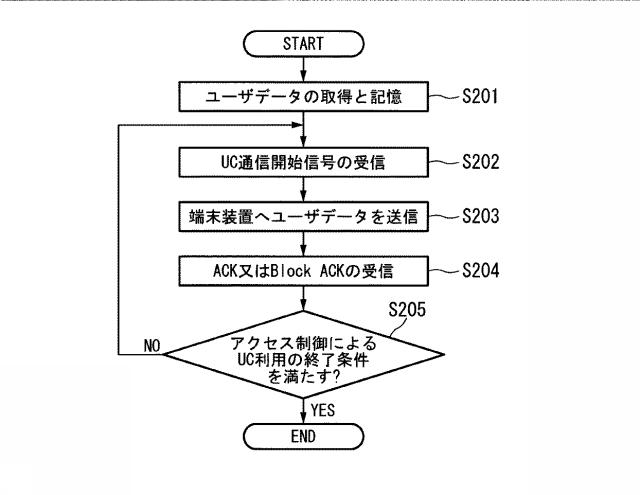 6255106-無線通信システム、無線通信方法、連携制御装置、端末装置、及び、ライセンスバンド基地局装置 図000006