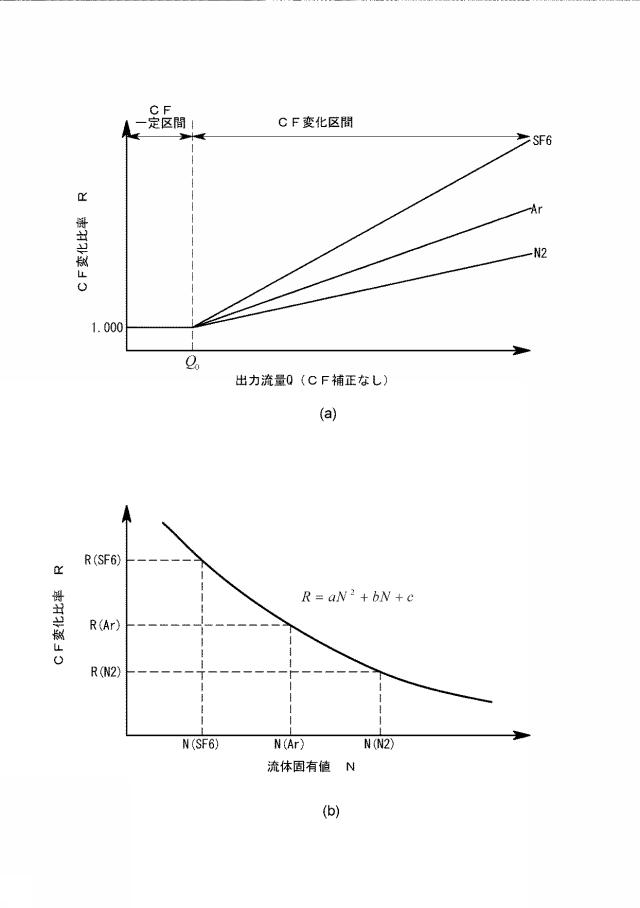 6353841-流体分析装置、熱式流量計、マスフローコントローラ、流体性質特定装置、及び、流体分析装置用プログラム 図000006