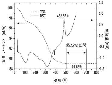 6408710-二次電池用正極素材の製造方法 図000006