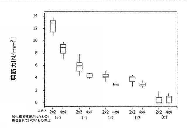 6423416-焼結が難しい貴金属表面および非貴金属表面上に酸化銀が被覆された焼結ペースト 図000006