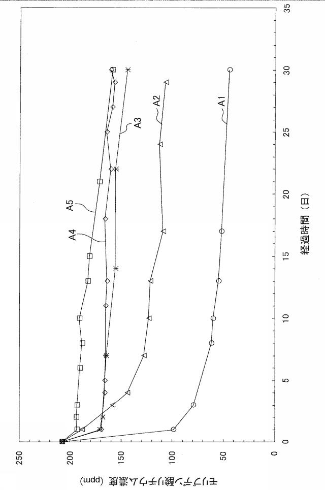 6444556-吸収冷温水機、吸収冷温水機用追加液、吸収冷温水機用吸収液及びメンテナンス方法 図000006