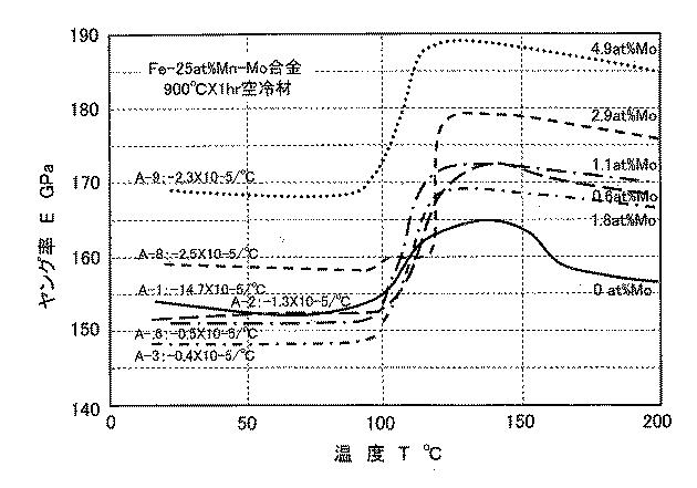 6459078-Ｆｅ−Ｍｎ系恒弾性・不感磁性合金 図000006