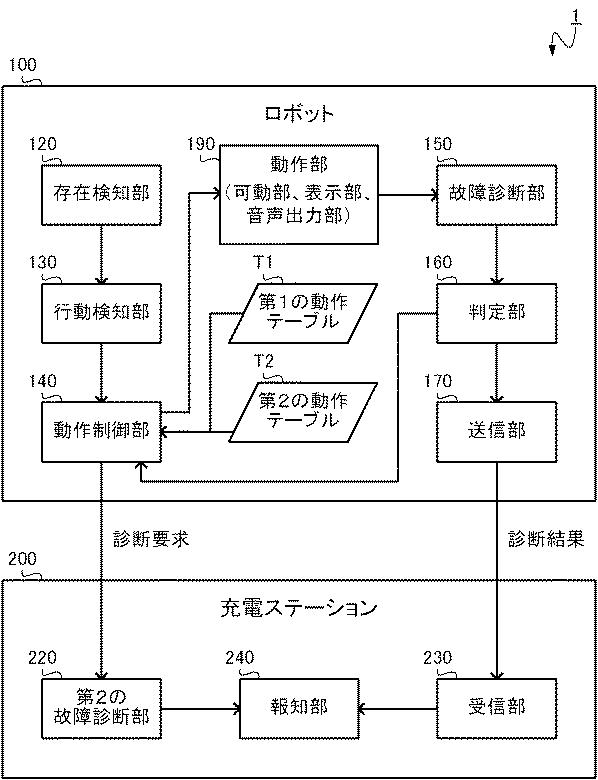 6500867-ロボット、故障診断システム、故障診断方法及びプログラム 図000006