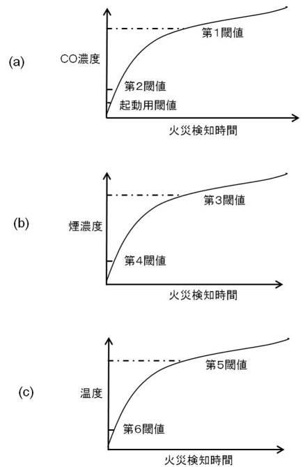 6517075-火災感知装置、火災自動消火装置、及び火災自動消火システム 図000006