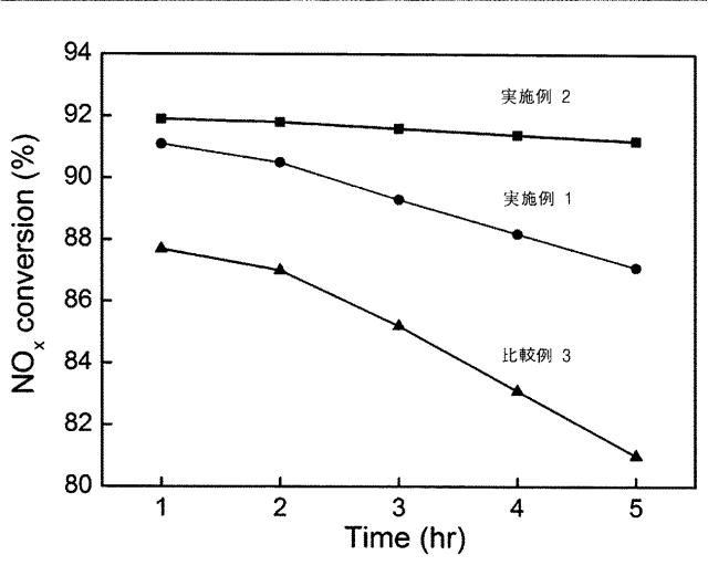 6522652-選択触媒還元のための触媒及びその製造方法 図000006