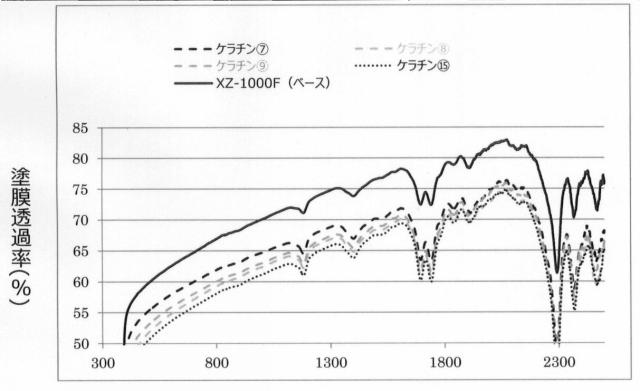 6538257-ケラチン及び酸化亜鉛含有粒状複合体 図000006