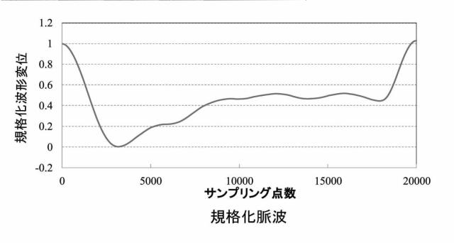 6544751-非侵襲血糖値測定方法および非侵襲血糖値測定装置 図000006