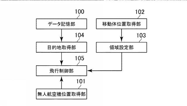 6581283-無人航空機制御システム、無人航空機制御方法、及びプログラム 図000006