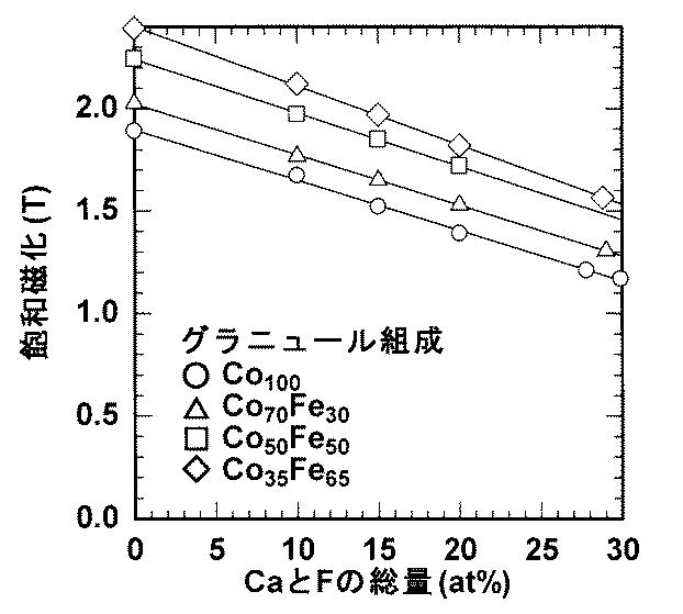 6618298-超高周波強磁性薄膜とその製造方法 図000006