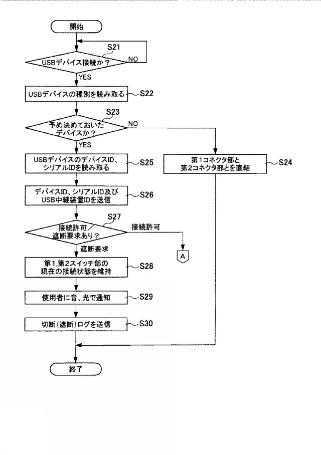 6625076-ＵＳＢ中継装置を用いたＵＳＢ管理システム及びＵＳＢ管理方法 図000006