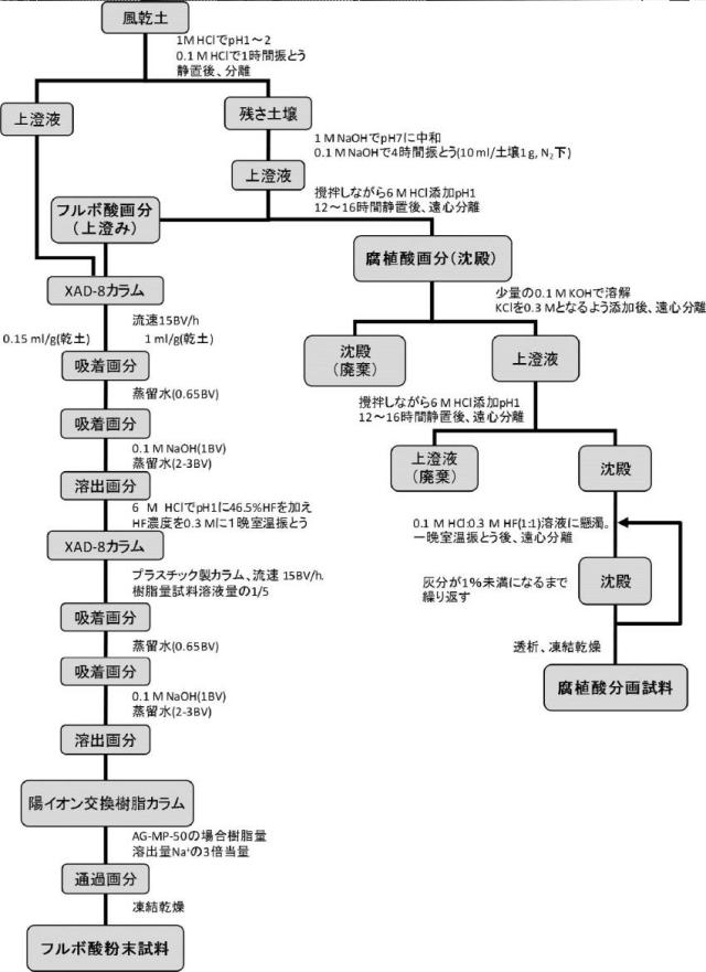 6653858-フルボ酸およびフミン酸の抽出方法、ならびに腐植物質の分画方法 図000006
