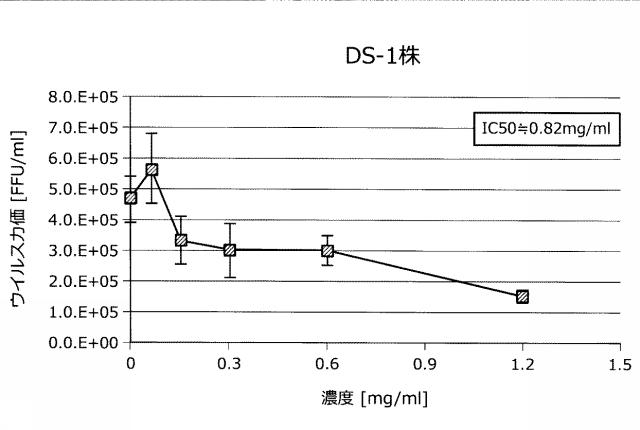 6718293-抗ウイルス剤及び抗ウイルス用食品組成物 図000006