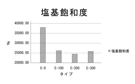 6719733-土壌改質剤の製造方法及び土壌改質剤 図000006