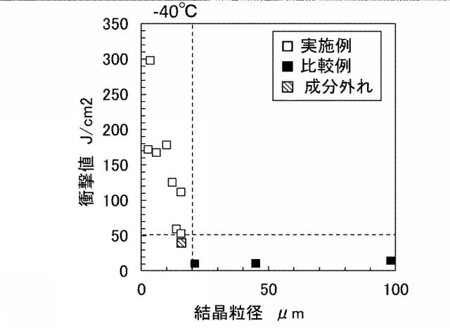 6791646-靭性に優れたステンレス鋼板およびその製造方法 図000006